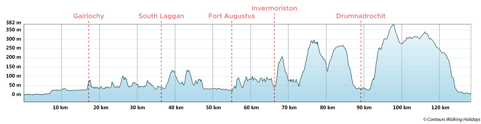 Great Glen Way Route Profile